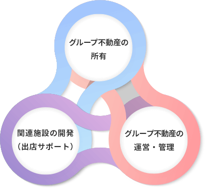 グループ不動産の所有 関連施設の開発（出店サポート） グループ不動産の運営・管理